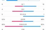 全场数据：申花射门15比9占优，射正4比4持平，惜败横滨尤为可惜